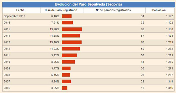 EvolucionParo